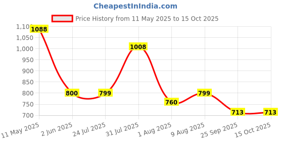 amazon.in Utkarsh Beveroz-P (Beauveria Bassiana 1.15% W.P. 1 x 10^8 CFU/gm min.) for Plants, Crops and Home Gardening (3 Kg; Pack of 3 of 1 Kg) Price History Graph from 11 May 2025 to 15 Oct 2025