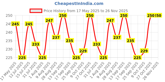 amazon.in Utkarsh Boronated CAN (Boronated Calcium Nitrate, 100% Water Soluble Fertilizer) Flowering Fertilization, Enhances Physical Strength, Fruit Set, Quality & Yield in Plants (900 gm; Pack of 1) utkarsh Price History Graph from 17 May 2025 to 26 Nov 2025