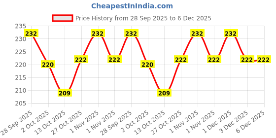amazon.in Utkarsh Calcium Nitrate Fertilizer for Plants Home Garden | 100% Water Soluble Foliar Spray Nutrition, Promotes & Boosts Healthy Flower and Fruit Growth (900 gm; Pack of 1) Price History Graph from 28 Sep 2025 to 5 Dec 2025