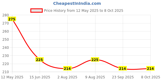 amazon.in Utkarsh Clay Balls 3 litres Hydrotons Lightweight Expanded Clay Aggregate (LECA) Essential for Hydroponics, Aeroponics, Landscaping & Aquaponics Size 15-30 mm (900 gm) utkarsh Price History Graph from 12 May 2025 to 8 Oct 2025