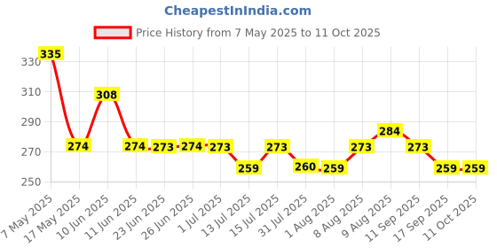 amazon.in Utkarsh Combi-2 (EDTA Chelated Fertilizers, Mix Micronutrient) Prevents Mix Crop Deficiencies, Keeps Plants/Home Garden Healthy, Improves Crop Yield & Quality (250 gm; Pack of 1) utkarsh Price History Graph from 7 May 2025 to 11 Oct 2025