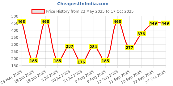 amazon.in Utkarsh Composter for Quick Decomposition of Organic Waste Into Compost, Bio Waste Decomposer, Accelerate Decomposition of Kitchen, Garden Organic Waste | 1 Litre; Pack of 1 Price History Graph from 23 May 2025 to 16 Oct 2025