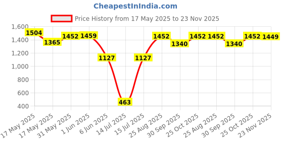 amazon.in Utkarsh Composter for Quick Decomposition of Organic Waste Into Compost, Bio Waste Decomposer, Accelerate Decomposition of Kitchen, Garden Organic Waste | 5 Litre; Pack of 1 utkarsh Price History Graph from 17 May 2025 to 23 Nov 2025