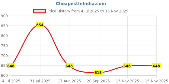 amazon.in Utkarsh FeeDrip - Fe 6% EDDHA Chelated (100% Water Soluble Chemical for soil application) (500 gm; Pack of 1) Price History Graph from 4 Jul 2025 to 15 Nov 2025