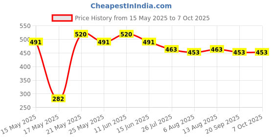 amazon.in Utkarsh Fruit Picker Basket - Small | Fruit Plucker Basket for Mango, Lemon, Apple, Pear, & More | Easy to Use Fruits Catcher | Fruit Picker for Convenient & Safe Harvesting - Set of 1 PC utkarsh Price History Graph from 15 May 2025 to 6 Oct 2025