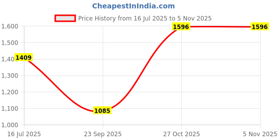 amazon.in Utkarsh Garden Drainage Cell Mats (Thickness: 20 mm) Terrace/Kitchen Garden | Heavy-Duty, Highly Durable Polypropylene Water Drain Cell Mats for Indoor-Outdoor Home Garden | Pack of 15 Price History Graph from 16 Jul 2025 to 3 Nov 2025
