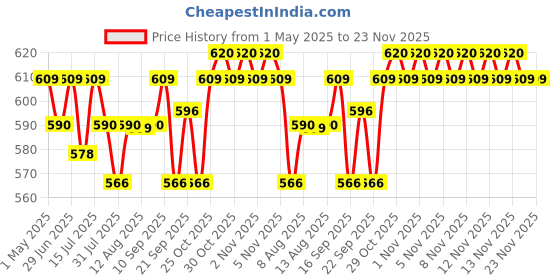 amazon.in Utkarsh Heavy Duty Garden Kit | Garden Pickaxe (Tiller) & Hand Hoes with Prongs-2 Nos.|Garden Kit Essentials, Strong, Durable Steel Planter Accessories |Gardening Tools for Home Garden- Set of 3 Tools utkarsh Price History Graph from 1 May 2025 to 23 Nov 2025