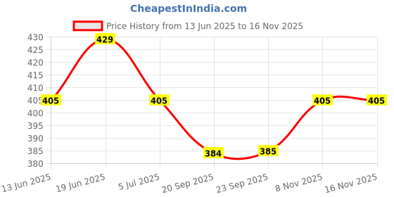 amazon.in Utkarsh Horse Power (Ammonium Polyphosphate Fertilizer- NPK 10-34-00) For Quick Maturity of Stem & Trunk of Plants & Trees, Enhances Nutrient Uptake, Crop Yield & Quality (1 Lit; Pack of 1) Price History Graph from 13 Jun 2025 to 15 Nov 2025