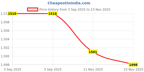 amazon.in Utkarsh Mango Flower (Paclobutrazol 23% SC) | Plant Growth Regulator, 1 Litre; Pack of 1 utkarsh Price History Graph from 3 Sep 2025 to 23 Nov 2025