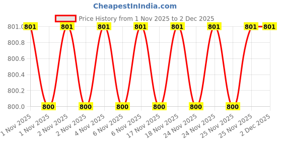 amazon.in Utkarsh Mango Flower (Paclobutrazol 23% SC) | Plant Growth Regulator, 500 ml; Pack of 1 Price History Graph from 1 Nov 2025 to 1 Dec 2025