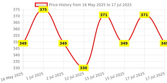 amazon.in Utkarsh Mango Fruit Plucker with Net|Fruit Picker|Fruit Harvester (5-7 Kg)|Nylon Net Metal Frame|Fruit Basket Capacity Garden Tool-Set of 1 PC utkarsh Price History Graph from 16 May 2025 to 17 Jul 2025