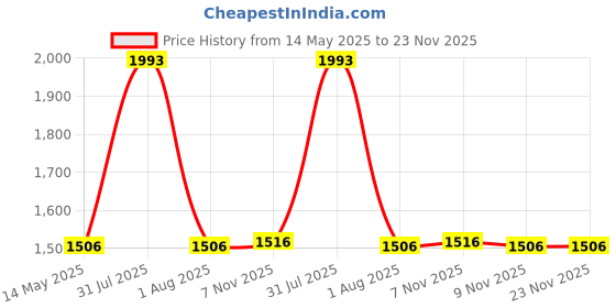 amazon.in Utkarsh Marvel (Advanced Bio Stimulant for Plants and Flowering) (1 Litre; Pack of 1) utkarsh Price History Graph from 14 May 2025 to 23 Nov 2025