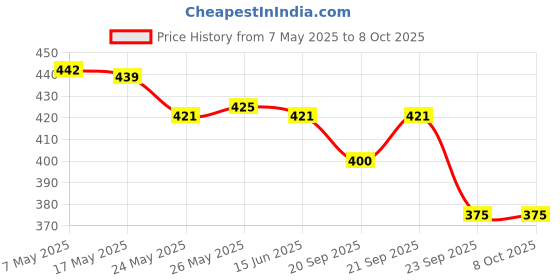 amazon.in Utkarsh Metarhoz-P (Metarhizium Anisopliae 1% W.P. 1 x 10^8 CFU/gm min.) for Plants, Crops and Home Gardening (1 Kg; Pack of 1) Price History Graph from 7 May 2025 to 8 Oct 2025
