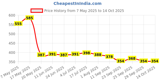 amazon.in Utkarsh Microbes (Carrier Based Consortia Biofertilizer - Azotobacter, Acetobacter, Rhizobium, Phosphorus Solubilizing Bacteria PSB, Potassium Mobilizing Bacteria KMB) (900 gm; Pack of 1) Price History Graph from 7 May 2025 to 13 Oct 2025