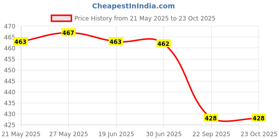 amazon.in Utkarsh Microbes-DG (Combination of Beneficial Fungus) BioFertilizer for Natural NPK, Reduce pH & EC in Soil, Robust Plant Growth & Health, Cost-Effective & Ecofriendly (1 Lit; Pack of 1) Price History Graph from 21 May 2025 to 23 Oct 2025