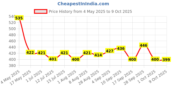 amazon.in Utkarsh MKP (00:52:34) (Mono Potassium Phosphate- KH2PO4, 100% Water Soluble Complex Fertilizer, Foliar Spray Nutrition) Bumper Flowering & Fruiting in Plants/Home Garden (900 gm; Pack of 1) Price History Graph from 4 May 2025 to 9 Oct 2025