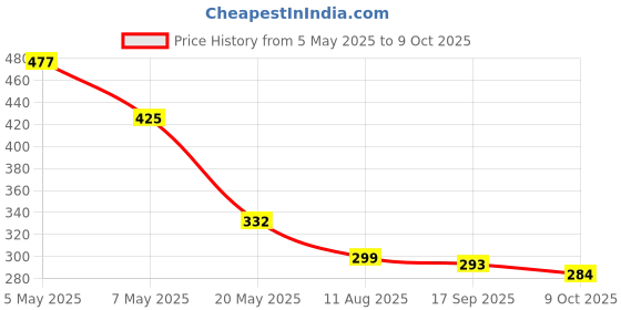 amazon.in Utkarsh NOP (13:00:45) (Potassium Nitrate KNO3 Crystalline 100% Water Soluble Complex Fertilizer, Drip Irrigation) Robust Fruit Setting, Development in Plants/Home Garden (900 gm; Pack of 1) Price History Graph from 5 May 2025 to 9 Oct 2025