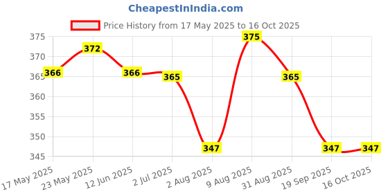 amazon.in Utkarsh NPK (13 : 40 : 13) (Speciality Crystalline 100% Water Soluble Complex Fertilizer, Drip Irrigation) Healthy Vegetative Growth of Plant, Increase Flowering, Fruiting (900 gm; Pack of 1) Price History Graph from 17 May 2025 to 16 Oct 2025