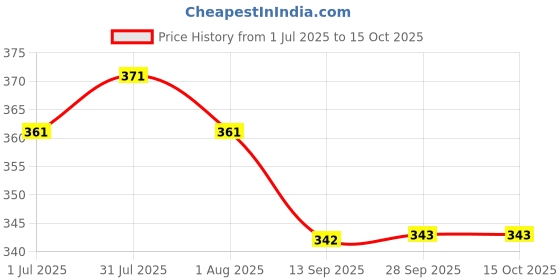 amazon.in Utkarsh pH-OK (pH Balancer for Spraying Solution) (250 ml; Pack of 1) Price History Graph from 1 Jul 2025 to 14 Oct 2025
