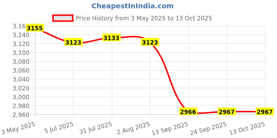 amazon.in Utkarsh pH-OK (pH Balancer for Spraying Solution) (3 Liter; Pack of 3 of 1 Litre) Price History Graph from 3 May 2025 to 13 Oct 2025