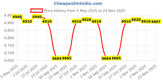 amazon.in Utkarsh pH-OK (pH Balancer for Spraying Solution) (5 Liter; Pack of 1) Price History Graph from 5 May 2025 to 23 Nov 2025