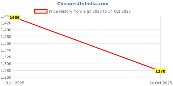 amazon.in Utkarsh Phosphate Solubilizing Bacteria - PSB, Liquid Bio Fertilizer for Plants Growth, Nutrition, Develops Roots, Increases Flowering & Fruits, Crops | Phosphoz (5 Lit; Pack of 1) Price History Graph from 9 Jul 2025 to 14 Oct 2025