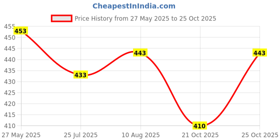 amazon.in Utkarsh Phosphoz (Phosphate Solubilizing Bacteria - PSB) BioFertilizer for Natural Phosphorus, Plant Nutrition, Root development, Increase Flowering & Fruits, All Crops (1 Lit; Pack of 1) Price History Graph from 27 May 2025 to 25 Oct 2025