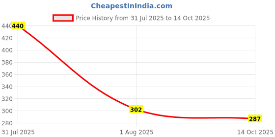 amazon.in Utkarsh Potash Fortified with Silicon, Enhances Silica Absorption in Plants, Growth Boost for Yields, Vegetables, Improves Fruit Quality & Develops White Root | Silfert (500 ml; Pack of 1) Price History Graph from 31 Jul 2025 to 14 Oct 2025