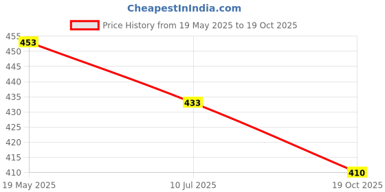 amazon.in Utkarsh Rhizoz (Rhizobium Nitrogen Fixing Bacteria) BioFertilizer for Improved Nitrogen Availability to Plants, Increase Organic Matter in Soil, Rapid Plant Growth (1 Lit; Pack of 1) Price History Graph from 19 May 2025 to 19 Oct 2025