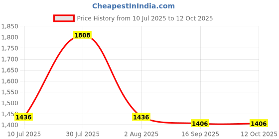 amazon.in Utkarsh Rhizoz (Rhizobium Nitrogen Fixing Bacteria) BioFertilizer for Improved Nitrogen Availability to Plants, Increase Organic Matter in Soil, Rapid Plant Growth (5 Lit; Pack of 1) Price History Graph from 10 Jul 2025 to 12 Oct 2025