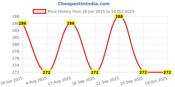 amazon.in Utkarsh Roots Multiplier (For Quick Hairy Roots Formation) Plant Food for Healthy Roots (250 ml; Pack of 1) Price History Graph from 26 Jun 2025 to 17 Oct 2025