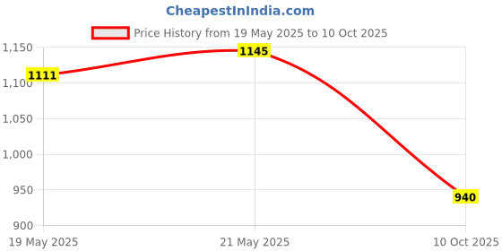 amazon.in Utkarsh SIL-Spread | Silicon Based Non Ionic Adjuvant, Sticker, Activator, Spreader | 1 Liter; Pack of 1 Price History Graph from 19 May 2025 to 10 Oct 2025