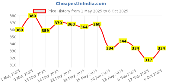 amazon.in Utkarsh SIL-Spread | Silicon Based Non Ionic Adjuvant, Sticker, Activator, Spreader | 250 ml; Pack of 1 Price History Graph from 1 May 2025 to 6 Oct 2025