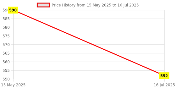 amazon.in Utkarsh SIL-Spread | Silicon Based Non Ionic Adjuvant, Sticker, Activator, Spreader | 500 ml; Pack of 1 Price History Graph from 15 May 2025 to 16 Jul 2025