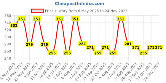 amazon.in Utkarsh SOP (00:00:50 + 17.5 S) (Potassium Sulphate- K2SO4 100% Water Soluble Fertilizer, Foliar Spray Nutrition) Improve Fruit Quality, Size, Color in Plants/Home Garden (900 gm; Pack of 1) Price History Graph from 6 May 2025 to 24 Nov 2025
