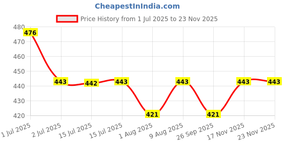 amazon.in Utkarsh Spread-Well | Normal Spreader, Sticker, Activator for Plants, Non-Ionic Silicone Based Plant Input, Organic Spreader For Seeds and Fertilizers | 1 Litre; Pack of 1 Price History Graph from 1 Jul 2025 to 20 Nov 2025