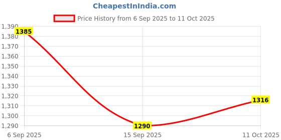 amazon.in Utkarsh Spread-Well | Normal Spreader, Sticker, Activator for Plants, Non-Ionic Silicone Based Plant Input, Organic Spreader For Seeds and Fertilizers | 5 Litre; Pack of 1 Price History Graph from 6 Sep 2025 to 11 Oct 2025