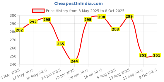 amazon.in Utkarsh Spread-Well | Normal Spreader, Sticker, Activator for Plants, Non-Ionic Silicone Based Plant Input, Organic Spreader for Seeds and Fertilizers | Pack of 1; 500 ml Price History Graph from 3 May 2025 to 7 Oct 2025