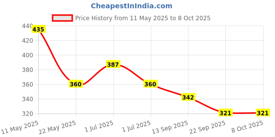 amazon.in Utkarsh Trichoherz-P (Trichoderma Harzianum 1% WP 2 x 10^6 CFU/gm) for Plants, Crops and Home Gardening (1 Kg; Pack of 1) utkarsh Price History Graph from 11 May 2025 to 8 Oct 2025