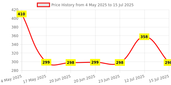 amazon.in Utkarsh Trichoz-P (Trichoderma Viride 1.5% W.P.: 2 x 10^6 CFU/gm min.) for Plants, Crops and Home Gardening (1 Kg; Pack of 1) Price History Graph from 4 May 2025 to 15 Jul 2025