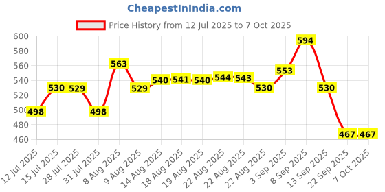 amazon.in Utkarsh Trichoz-P (Trichoderma Viride 1.5% W.P.: 2 x 10^6 CFU/gm min.) for Plants, Crops and Home Gardening (2 Kg; Pack of 2 of 1 Kg) utkarsh Price History Graph from 12 Jul 2025 to 7 Oct 2025