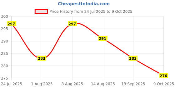 amazon.in Utkarsh VAMoz-P (Mycorrhiza with 100 IP/gm) BioFertilizer for Vigorous Stem Girth, Enhances Nutrient Absorption, Water Uptake, Promotes Healthy Plants & Soil Aeration (900 gm; Pack of 1) Price History Graph from 24 Jul 2025 to 9 Oct 2025