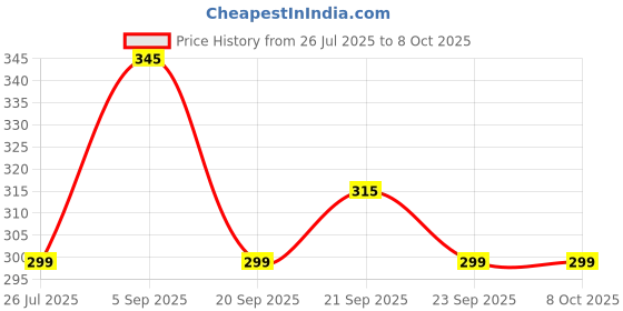 amazon.in Utkarsh Vermicompost Organic Fertilizer & Manure (Improves Soil Structure, Texture, Aeration, and Water-Holding Capacity) (5 Kg; Pack of 1) Price History Graph from 26 Jul 2025 to 7 Oct 2025
