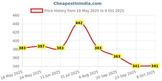 amazon.in Utkarsh Verticoz-P (Verticillium Lecanii 1.15% W.P. 1 x 10 ^ 8 CFU/gm min.) for Plants, Crops and Home Gardening (1 Kg; Pack of 1) Price History Graph from 18 May 2025 to 8 Oct 2025