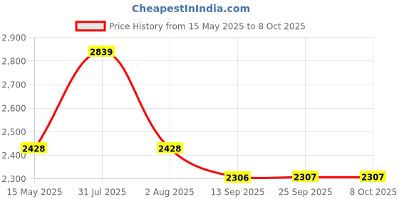 amazon.in Utkarsh Verticoz-P (Verticillium Lecanii 1.15% W.P. 1 x 10 ^ 8 CFU/gm min.) for Plants, Crops and Home Gardening (10 Kg; Pack of 10 of 1 Kg) Price History Graph from 15 May 2025 to 8 Oct 2025