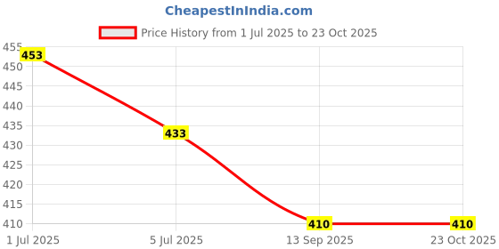 amazon.in Utkarsh Zincoz (Zinc Solubilizing Microorganism) BioFertilizer for Natural Zinc, Increases Leaf Size & Promotes Healthy Green Foliage of Plants, Improves Internode Length (1 Lit; Pack of 1) Price History Graph from 1 Jul 2025 to 23 Oct 2025