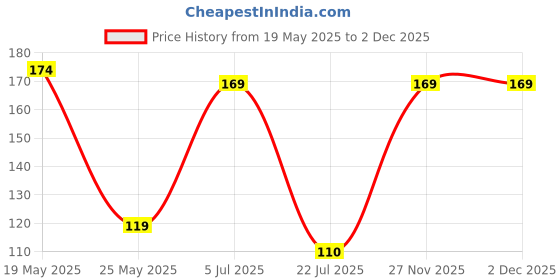 amazon.in Utkrisht Khadi Aloe Vera Powder Hair & Face Pack Mask 100g | Face Pack for Glowing Skin | For Dry & Frizzy Hair, Deep Moisturization, Anti Aging, Brightens Skin | Vitamins A, C & E | Men & Women Price History Graph from 19 May 2025 to 27 Nov 2025