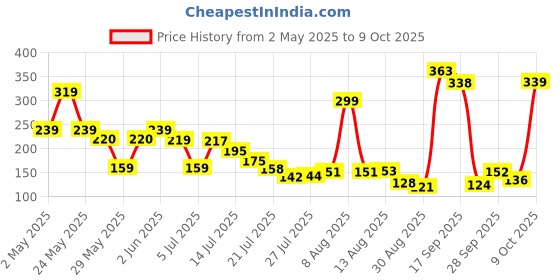 amazon.in utkrisht SPF 50 lotion utkrisht Price History Graph from 2 May 2025 to 9 Oct 2025