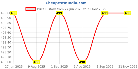 amazon.in utkrishta villa For Women Co-ords Set Casual Co-ords Set for Women Two Piece Co-ord Set Top & Pant Set utkrishta villa Price History Graph from 27 Jun 2025 to 21 Nov 2025
