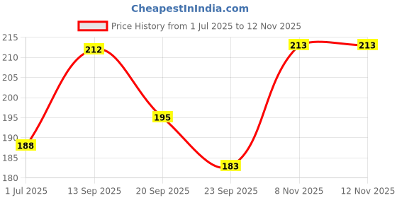 amazon.in Utkristh Khadi Kojic Extract Lip Balm 5 gm | For Dark, Pigmented, Dry & Chapped Lips | Long Lasting Moisturization for Soft, Smooth, Brighten & Glossy Lips | Lip Balm For Men & Women Price History Graph from 1 Jul 2025 to 12 Nov 2025